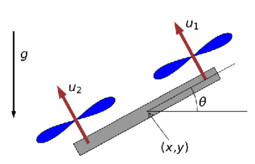 The 2D quadrotor model.
