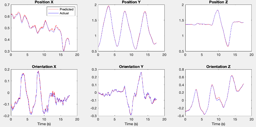 Dataset 1 &mdash; estimated position and orientation (predicted against actual) across all six degrees of freedom.